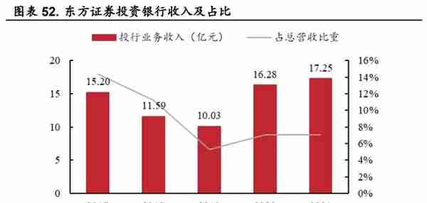 起源上海，东方证券：领跑同行，四大业务角逐大财富管理市场