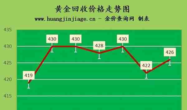 金价上涨 2023年3月23日黄金价格今日多少钱一克