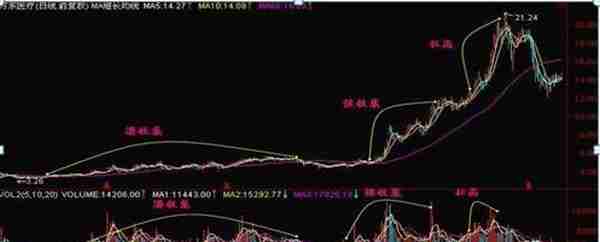 洗盘还是出货？为什么散户炒股总是被主力玩弄于鼓掌：4分钟学会从换手率和成交量中，找到主力的真正意图