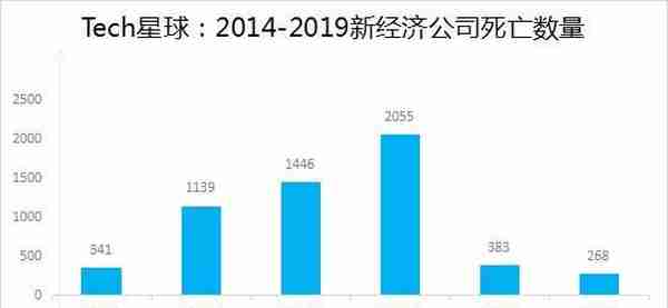 独角兽也未幸免 2019“阵亡”新经济公司