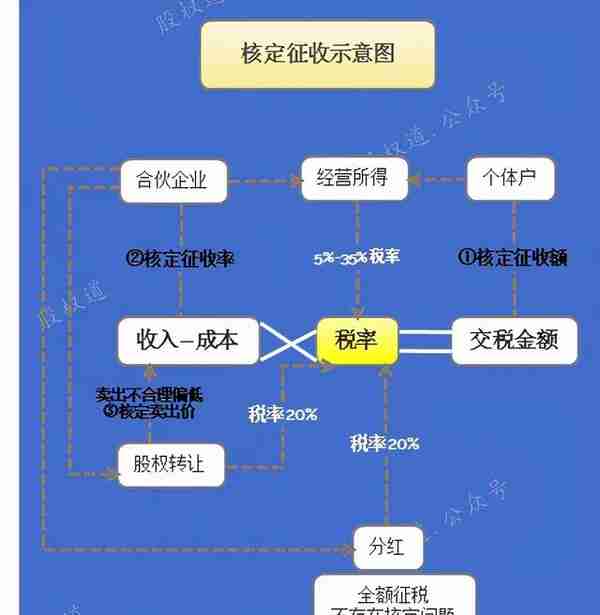 税务新规，合伙企业持股权要交35%个税？律师解读并咨询税务部门