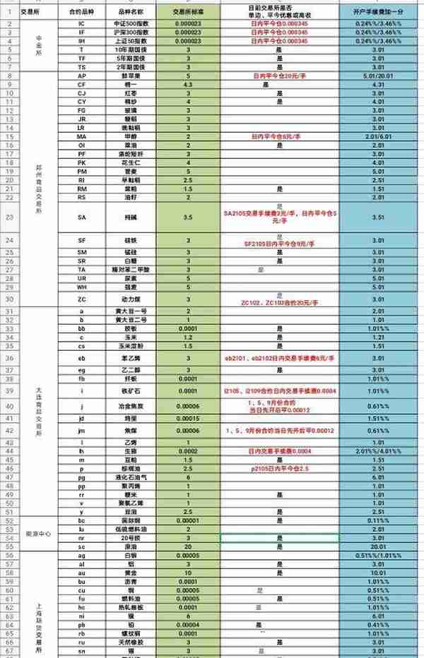 期货开户流程如何？