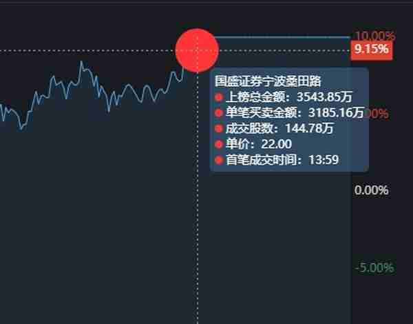 浙江建投跌停，3大主力是如何出货的？