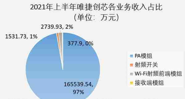 山寨机教母，做出一个射频芯片IPO：市值近200亿元