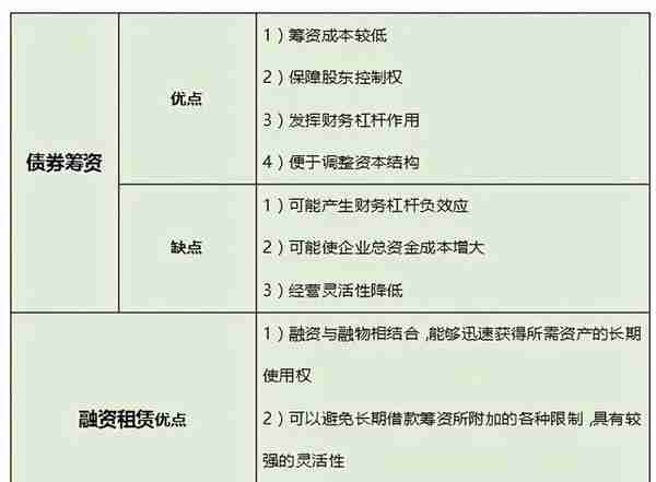 必考点：资本金与债务资金的筹措渠道与方式