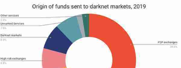 被囤比特币数量急剧增加，2019暗网加密货币交易占比翻一番