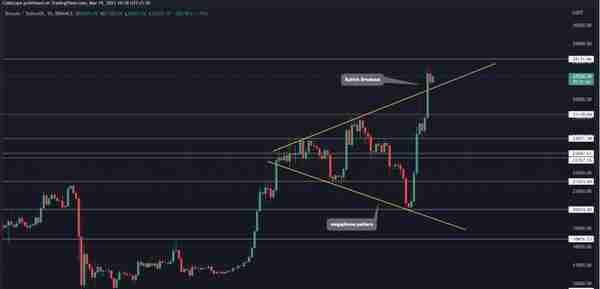 比特币价格会重回 2 万美元吗？ BTC 入门级的详细交易计划