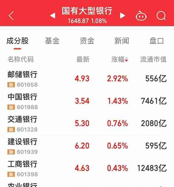 邮储银行中国银行带领六大行今日再上一层，交通银行股价又创新高