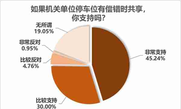 超八成有车族反映停车难，七成半受访者支持错时共享机关车位