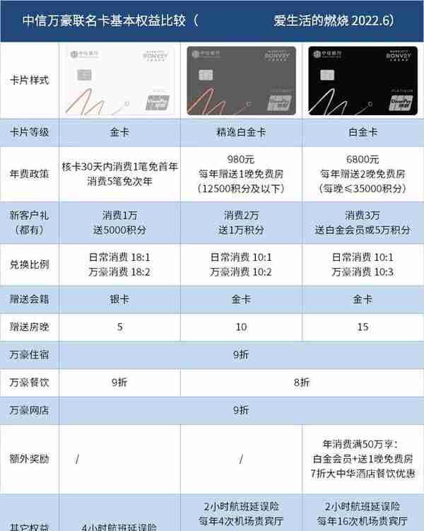 哪些人适合申请中信万豪联名卡？