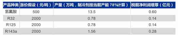 全产业链的氟化工企业，永和股份：含氟高分子材料奠定业绩高增速