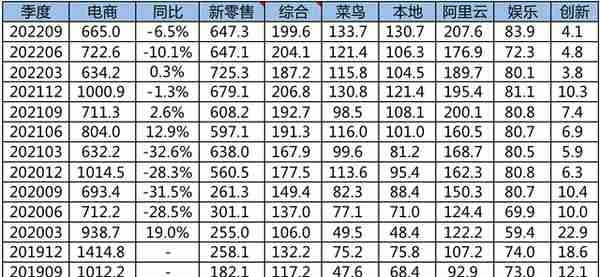 阿里巴巴202209季度财报解读&靠降本增效挤出100亿利润