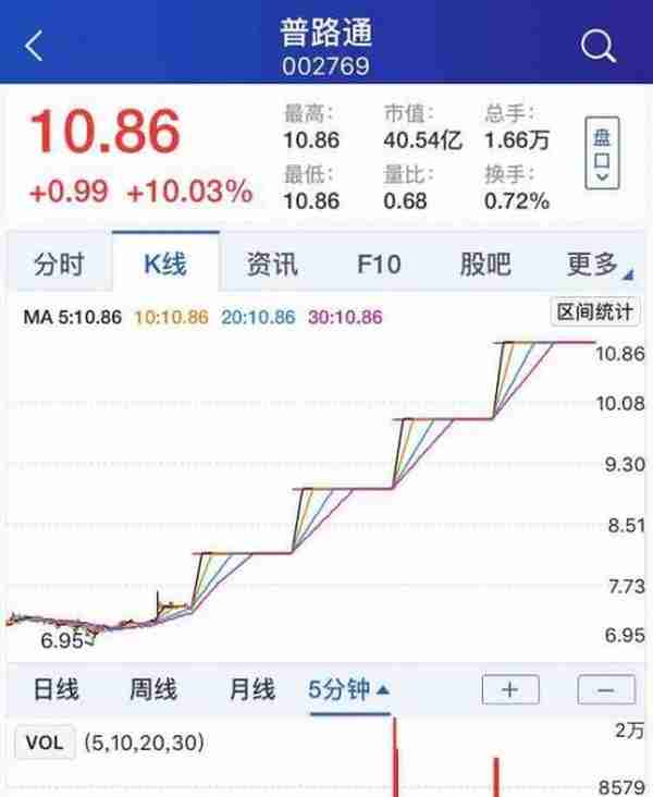 不能忍！普路通4连板后股权竟遭到券商强平？