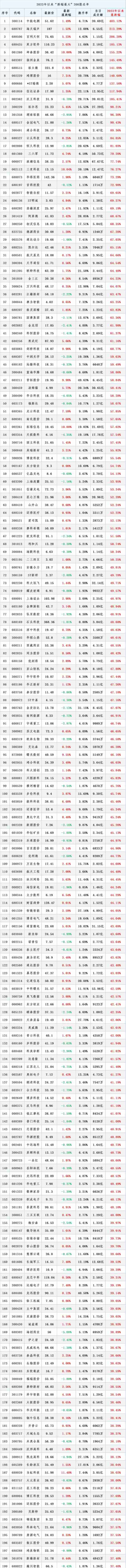 整个A股市场估值最高的200股名单（高估值）