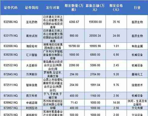 北交所&新三板周报：本周北交所IPO上4过4；北证50样本迎首次调整