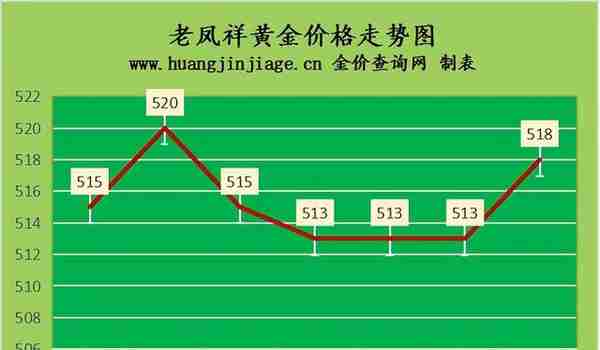 金价涨2元 2022年5月17日今日金价及黄金回收价格查询