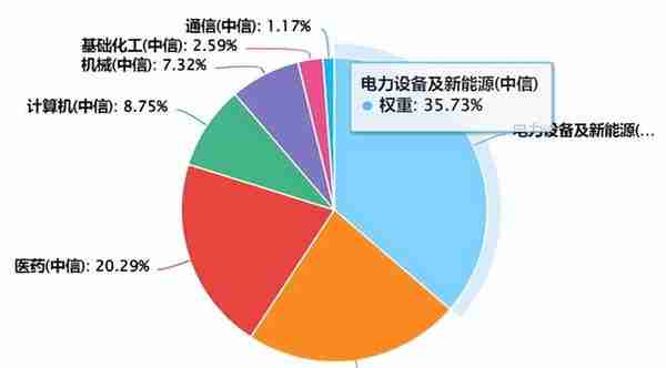 宽基指数行业构成大揭秘！