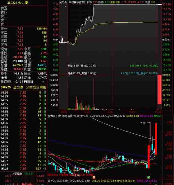 金力泰涨停大战，15秒狂拉7%！游资大佬迎宾路5091万直线秒板！