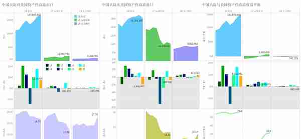 从商品贸易额看中国大陆与美国商品贸易关系变化（2015-2022）