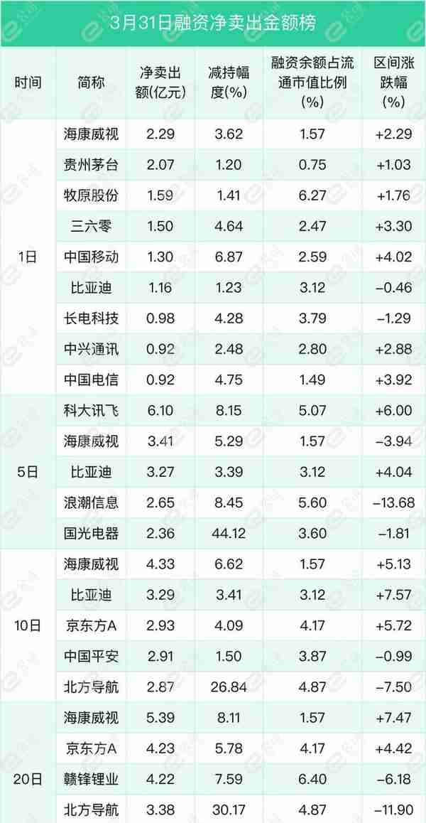 融资最新持仓曝光！减仓化工、农林牧渔、医药生物