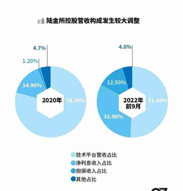 陆金所启动港股双重上市，营收结构继续调整，业绩或仍将波动