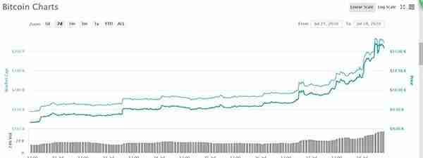 比特币涨破1.1万美元背后：货币放水、避险、DeFi兴起