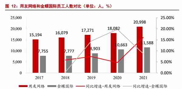 数字经济 SaaS 专题：用友和金蝶，现状与未来？