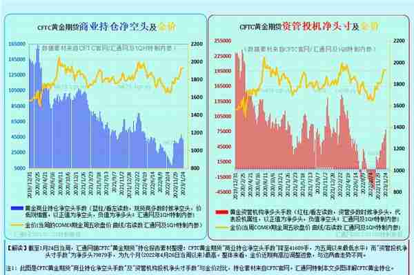 最全CFTC黄金持仓：12张图看透黄金现货商及资管机构的投机持仓