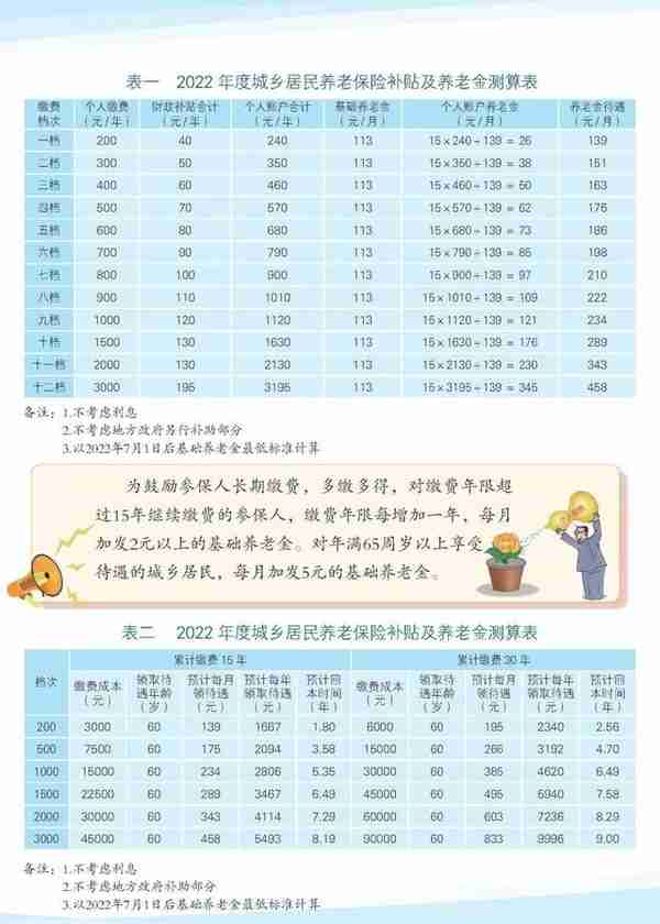 @曲靖市民 2022年养老保险、医保缴费政策和缴费方式看这里