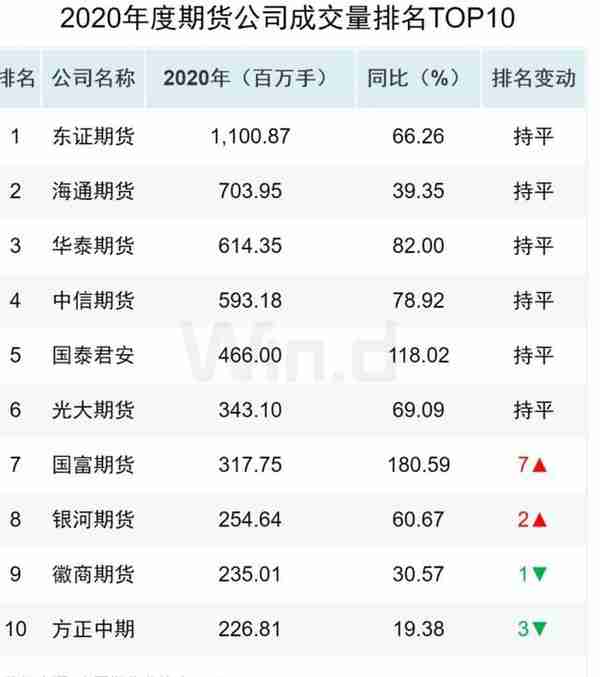 期货公司年报全线“飘红”：受益商品牛，业绩分化明显