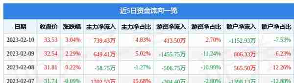 喜临门（603008）2月10日主力资金净买入739.43万元