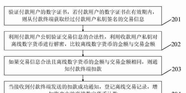 如何支持数字货币的双离线支付：央行和工商银行准备了三套方案