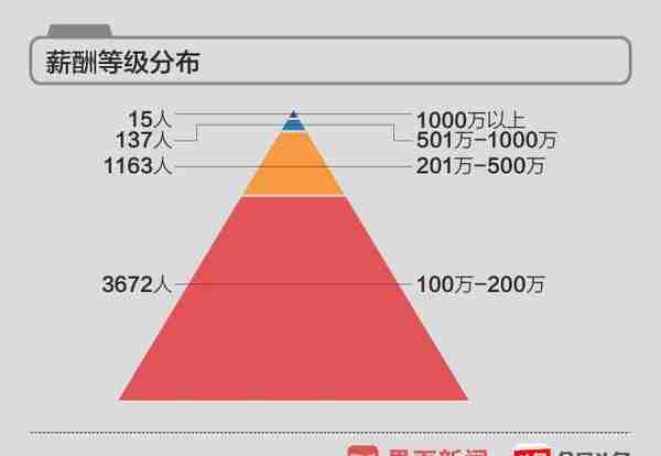 2018界面中国A股上市公司高管薪酬榜发布，4987位高管年薪超过百万元