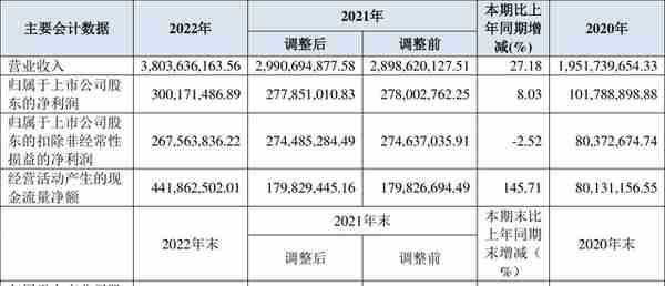 永和股份：2022年净利润同比增长8.03% 拟10转4股派2.5元