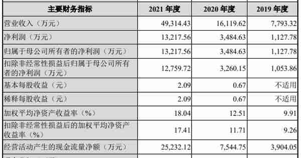 伟测科技负债率升偿债能力偏弱 延长折旧年限助涨利润