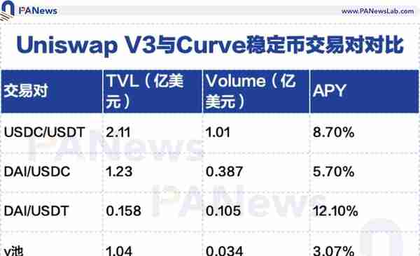 看懂Uniswap V3发展趋势：高资金利用率、低手续费能否颠覆中心化交易所？