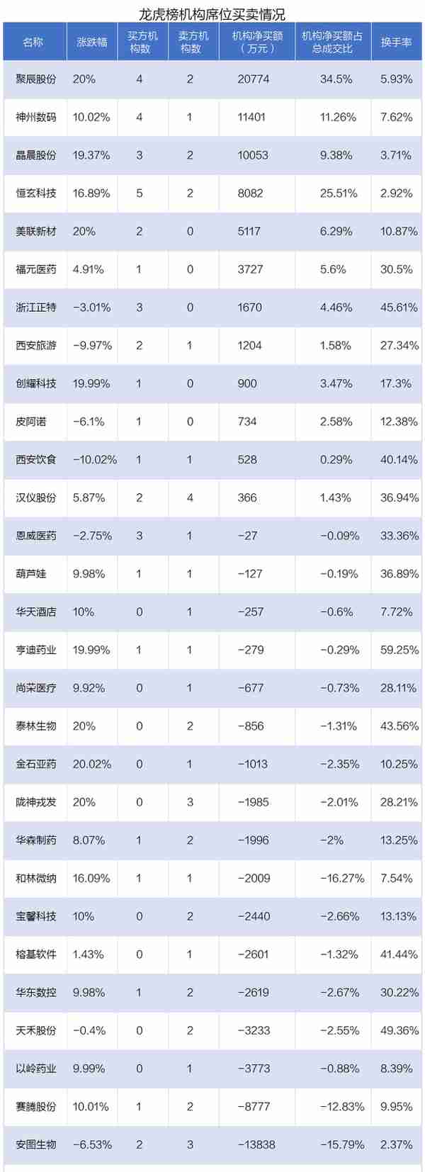 龙虎榜丨以岭药业今日涨停，机构、北向资金却共同卖出