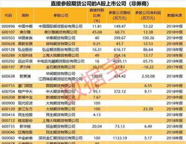 A股参股期货公司名单及参股公司业绩全梳理