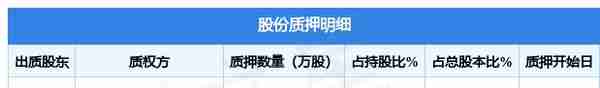 综艺股份（600770）股东昝圣达质押750万股，占总股本0.58%