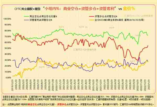 最全CFTC黄金持仓：12张图看透黄金现货商及资管机构的投机持仓