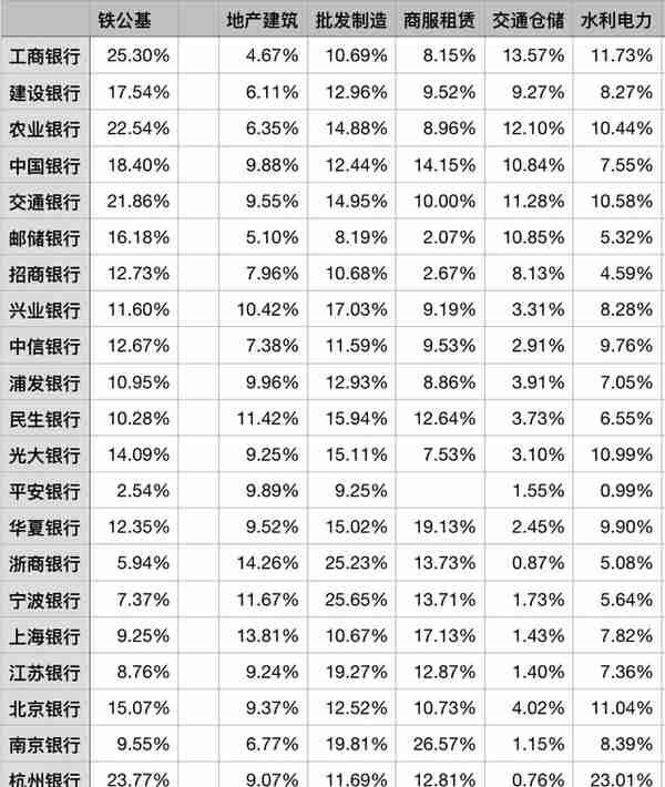 2022年上市银行贷款结构分析