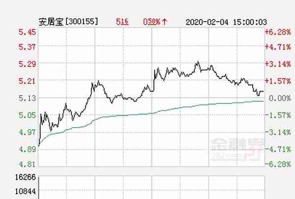 快讯：安居宝跌停 报于5.13元