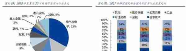 韩国股市变迁录