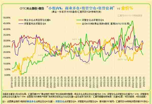 最全CFTC黄金持仓：12张图看透黄金现货商及资管机构的投机持仓