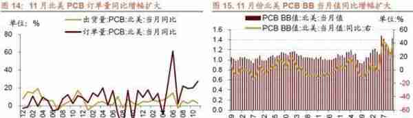 行业景气观察1229——11月份北美PCB 订单量当月同比增幅扩大，12月面板价格回落