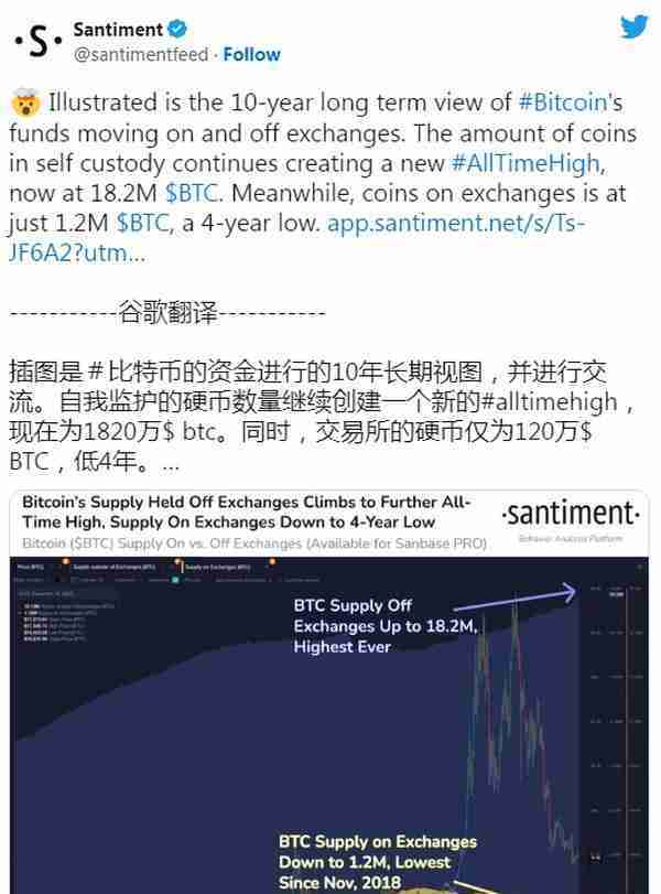 超过 1800 万比特币撤离交易所，这是有史以来最大的一次