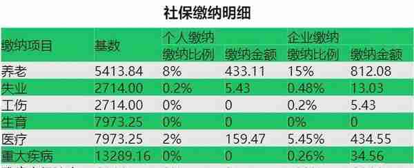 广州2022社保基数调整！7月起，每月最低缴费多少？