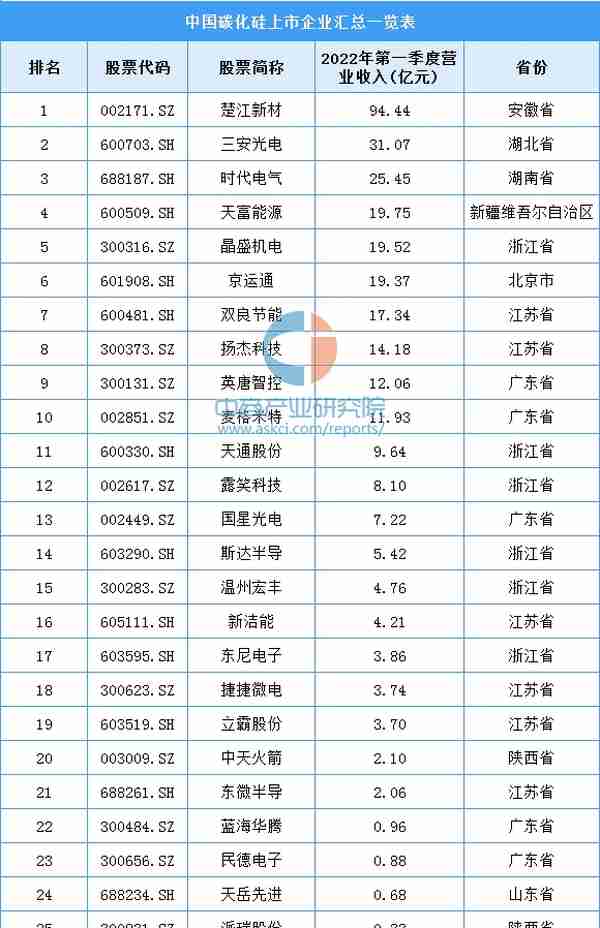 2022年中国碳化硅行业产业链全景图上中下游市场及企业剖析