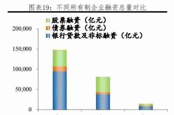 我国各行业企业融资结构：方式与成本