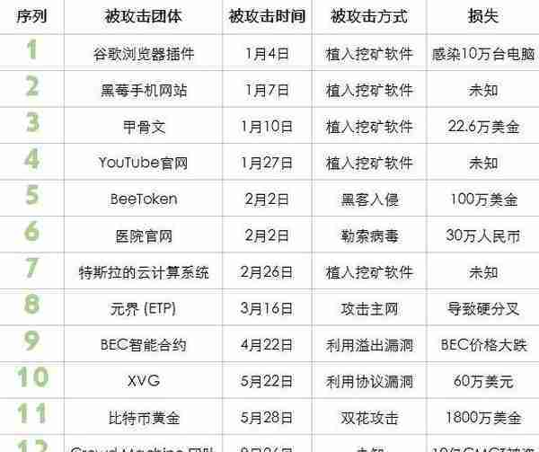 黑客是怎样一群人？10亿美元被盗，交易所、DApp、钱包无一幸免